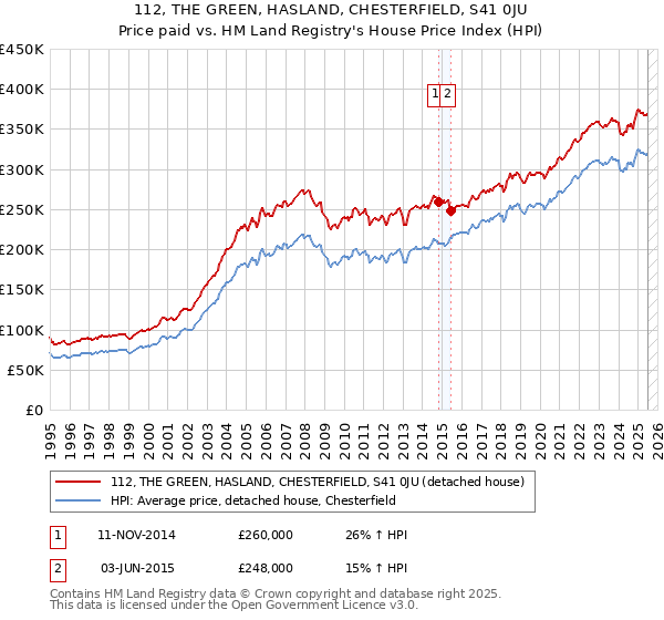 112, THE GREEN, HASLAND, CHESTERFIELD, S41 0JU: Price paid vs HM Land Registry's House Price Index
