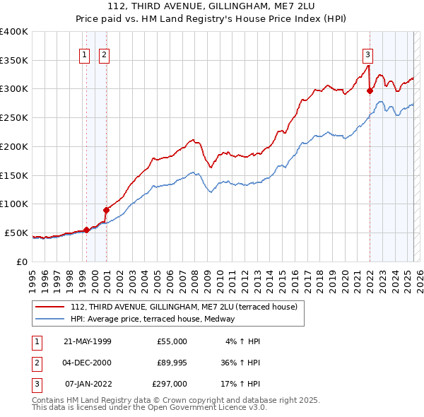 112, THIRD AVENUE, GILLINGHAM, ME7 2LU: Price paid vs HM Land Registry's House Price Index