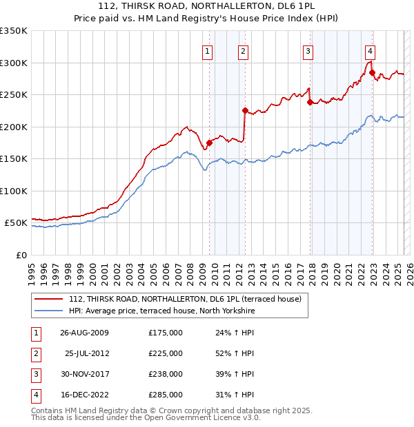 112, THIRSK ROAD, NORTHALLERTON, DL6 1PL: Price paid vs HM Land Registry's House Price Index