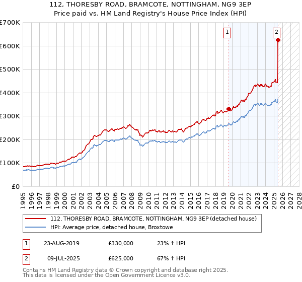 112, THORESBY ROAD, BRAMCOTE, NOTTINGHAM, NG9 3EP: Price paid vs HM Land Registry's House Price Index