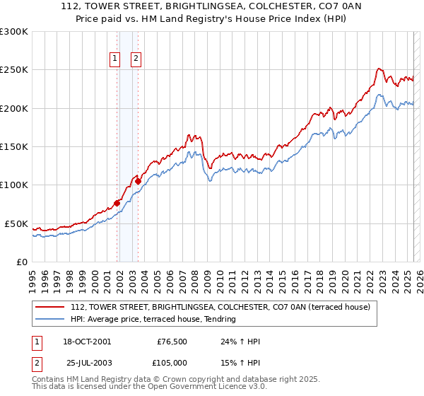 112, TOWER STREET, BRIGHTLINGSEA, COLCHESTER, CO7 0AN: Price paid vs HM Land Registry's House Price Index