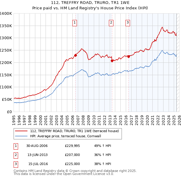 112, TREFFRY ROAD, TRURO, TR1 1WE: Price paid vs HM Land Registry's House Price Index