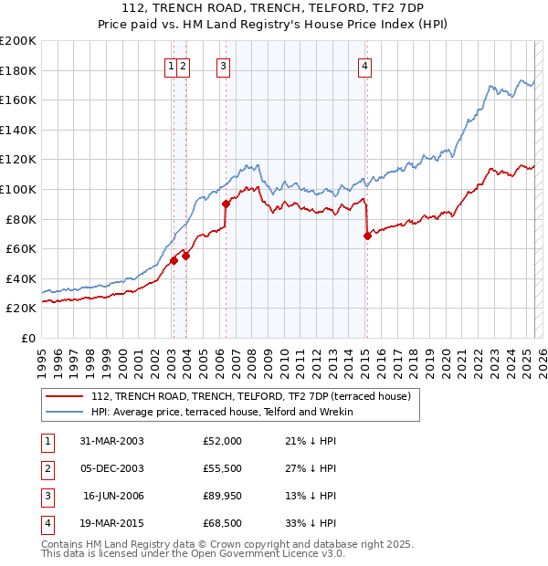 112, TRENCH ROAD, TRENCH, TELFORD, TF2 7DP: Price paid vs HM Land Registry's House Price Index