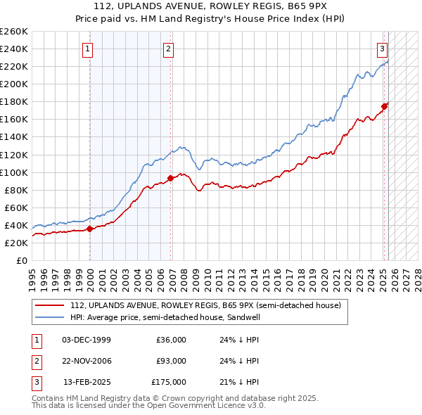 112, UPLANDS AVENUE, ROWLEY REGIS, B65 9PX: Price paid vs HM Land Registry's House Price Index