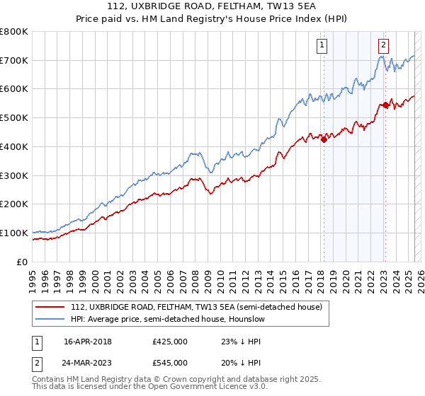 112, UXBRIDGE ROAD, FELTHAM, TW13 5EA: Price paid vs HM Land Registry's House Price Index