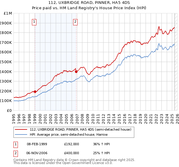 112, UXBRIDGE ROAD, PINNER, HA5 4DS: Price paid vs HM Land Registry's House Price Index