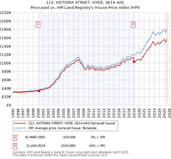 112, VICTORIA STREET, HYDE, SK14 4AS: Price paid vs HM Land Registry's House Price Index