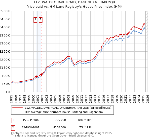 112, WALDEGRAVE ROAD, DAGENHAM, RM8 2QB: Price paid vs HM Land Registry's House Price Index