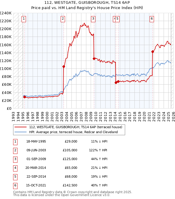 112, WESTGATE, GUISBOROUGH, TS14 6AP: Price paid vs HM Land Registry's House Price Index