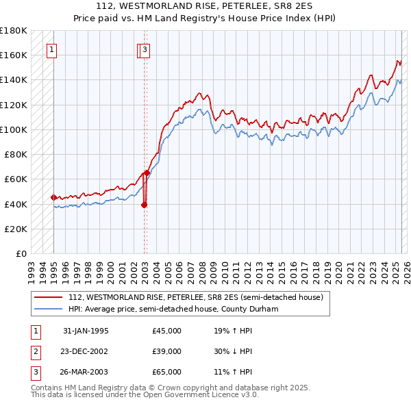 112, WESTMORLAND RISE, PETERLEE, SR8 2ES: Price paid vs HM Land Registry's House Price Index