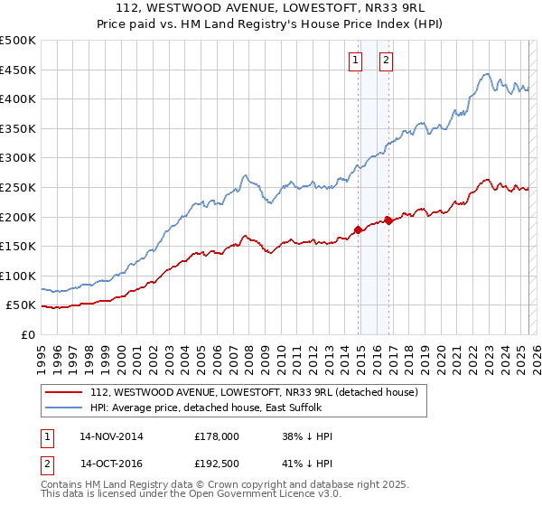 112, WESTWOOD AVENUE, LOWESTOFT, NR33 9RL: Price paid vs HM Land Registry's House Price Index
