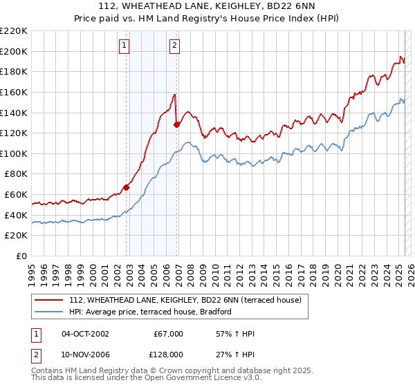112, WHEATHEAD LANE, KEIGHLEY, BD22 6NN: Price paid vs HM Land Registry's House Price Index