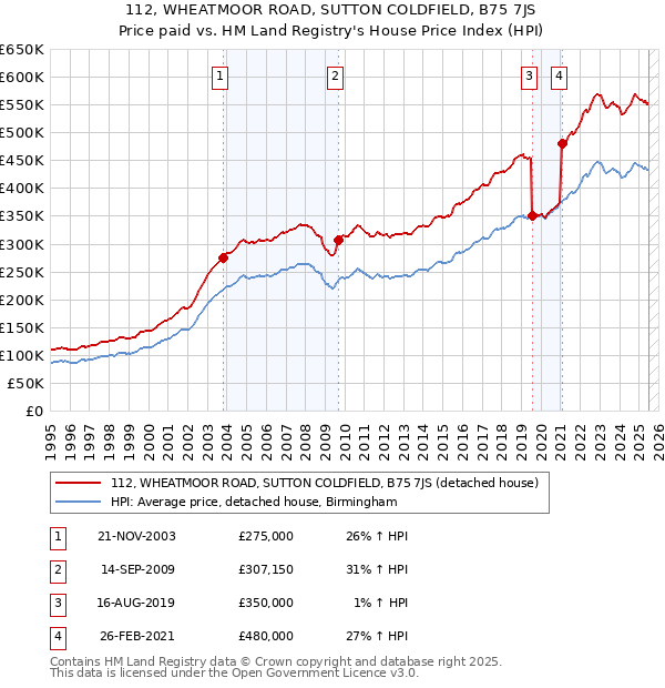 112, WHEATMOOR ROAD, SUTTON COLDFIELD, B75 7JS: Price paid vs HM Land Registry's House Price Index