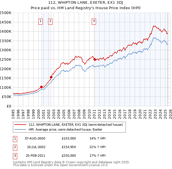 112, WHIPTON LANE, EXETER, EX1 3DJ: Price paid vs HM Land Registry's House Price Index