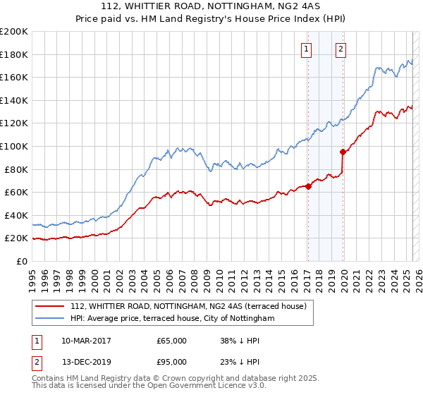 112, WHITTIER ROAD, NOTTINGHAM, NG2 4AS: Price paid vs HM Land Registry's House Price Index
