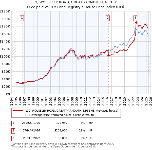 112, WOLSELEY ROAD, GREAT YARMOUTH, NR31 0EJ: Price paid vs HM Land Registry's House Price Index