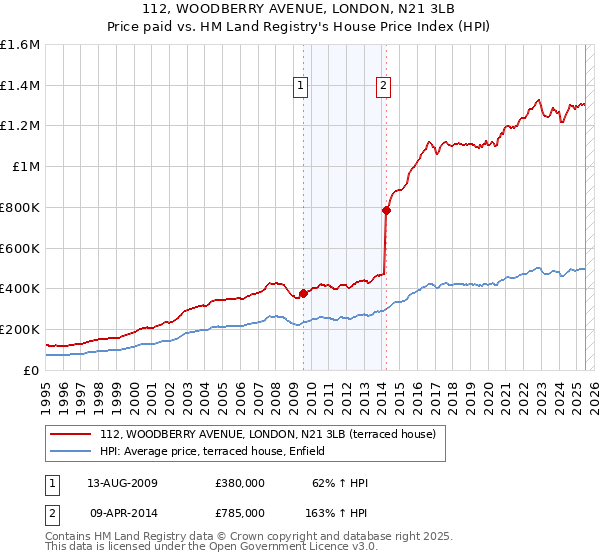 112, WOODBERRY AVENUE, LONDON, N21 3LB: Price paid vs HM Land Registry's House Price Index