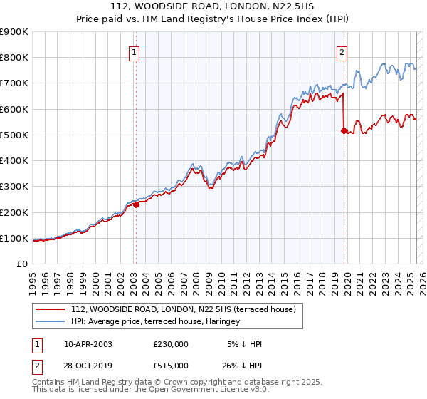 112, WOODSIDE ROAD, LONDON, N22 5HS: Price paid vs HM Land Registry's House Price Index