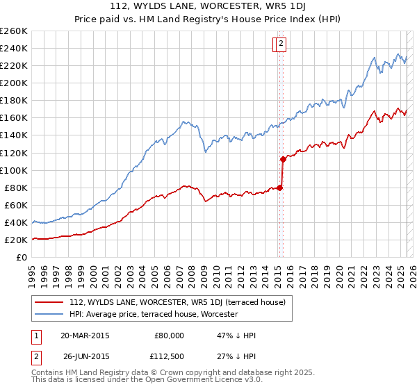 112, WYLDS LANE, WORCESTER, WR5 1DJ: Price paid vs HM Land Registry's House Price Index