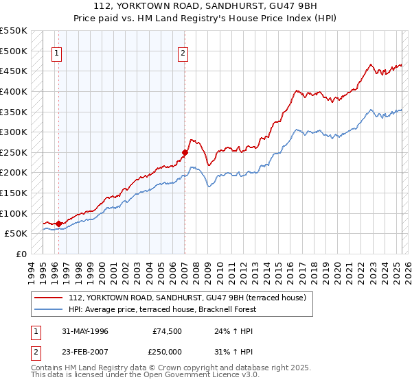 112, YORKTOWN ROAD, SANDHURST, GU47 9BH: Price paid vs HM Land Registry's House Price Index