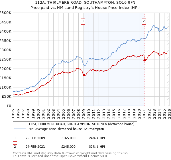 112A, THIRLMERE ROAD, SOUTHAMPTON, SO16 9FN: Price paid vs HM Land Registry's House Price Index