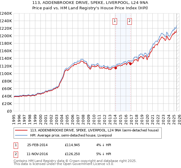 113, ADDENBROOKE DRIVE, SPEKE, LIVERPOOL, L24 9NA: Price paid vs HM Land Registry's House Price Index