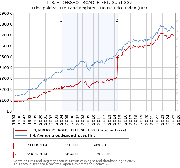113, ALDERSHOT ROAD, FLEET, GU51 3GZ: Price paid vs HM Land Registry's House Price Index