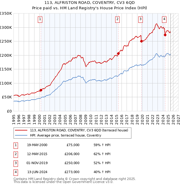 113, ALFRISTON ROAD, COVENTRY, CV3 6QD: Price paid vs HM Land Registry's House Price Index