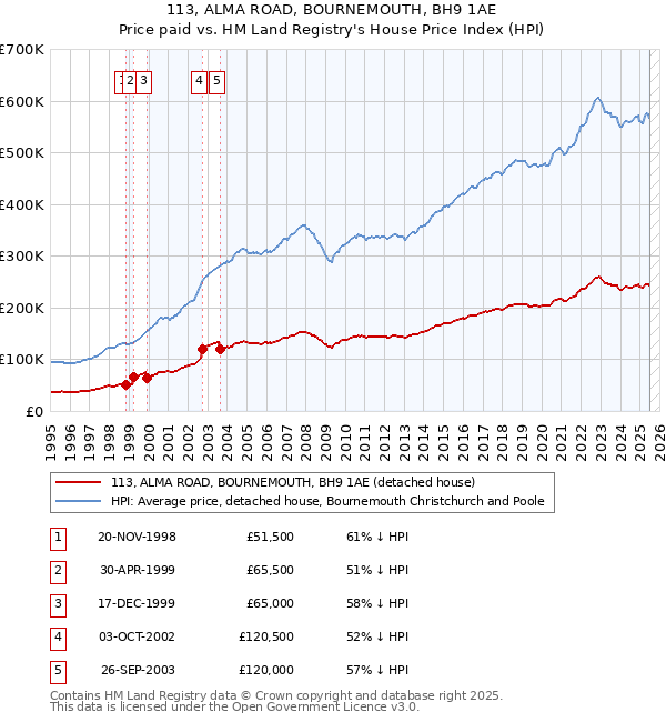 113, ALMA ROAD, BOURNEMOUTH, BH9 1AE: Price paid vs HM Land Registry's House Price Index