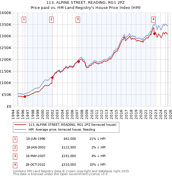 113, ALPINE STREET, READING, RG1 2PZ: Price paid vs HM Land Registry's House Price Index