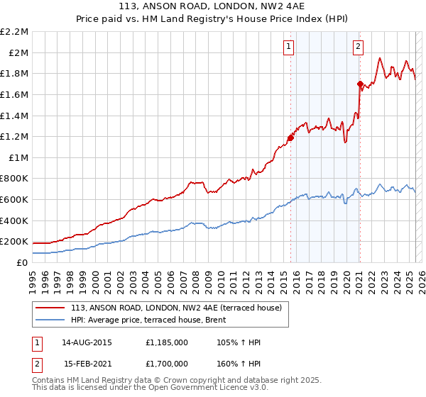 113, ANSON ROAD, LONDON, NW2 4AE: Price paid vs HM Land Registry's House Price Index