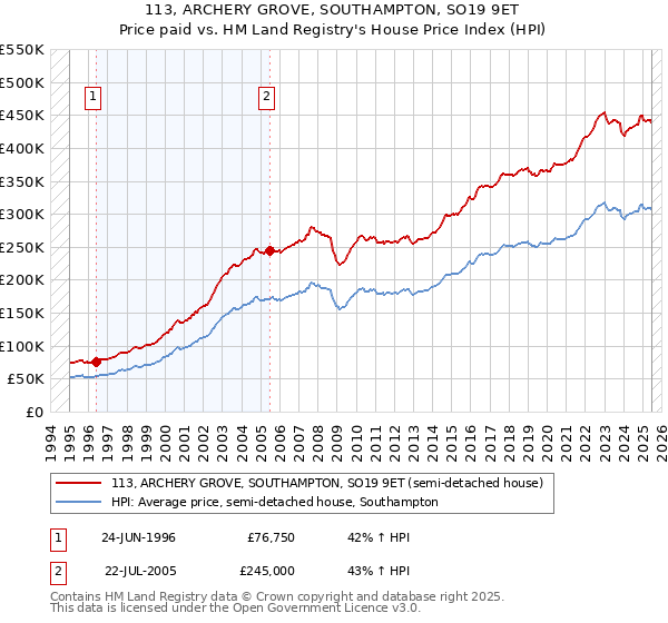 113, ARCHERY GROVE, SOUTHAMPTON, SO19 9ET: Price paid vs HM Land Registry's House Price Index