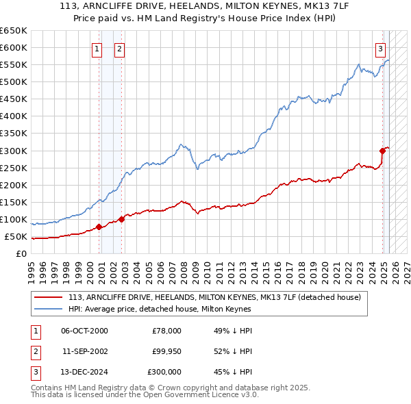 113, ARNCLIFFE DRIVE, HEELANDS, MILTON KEYNES, MK13 7LF: Price paid vs HM Land Registry's House Price Index