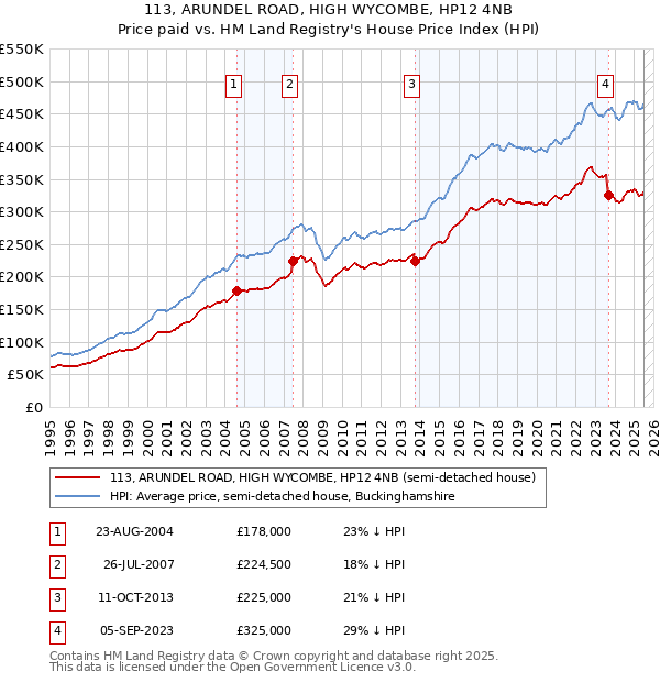 113, ARUNDEL ROAD, HIGH WYCOMBE, HP12 4NB: Price paid vs HM Land Registry's House Price Index