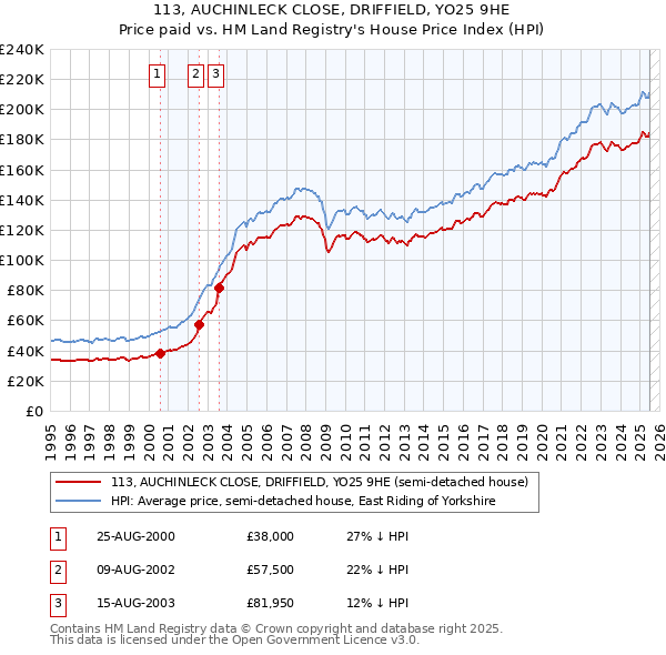 113, AUCHINLECK CLOSE, DRIFFIELD, YO25 9HE: Price paid vs HM Land Registry's House Price Index