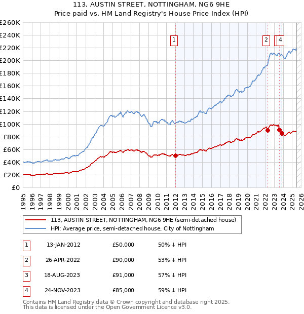 113, AUSTIN STREET, NOTTINGHAM, NG6 9HE: Price paid vs HM Land Registry's House Price Index