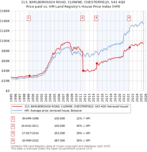 113, BARLBOROUGH ROAD, CLOWNE, CHESTERFIELD, S43 4QX: Price paid vs HM Land Registry's House Price Index
