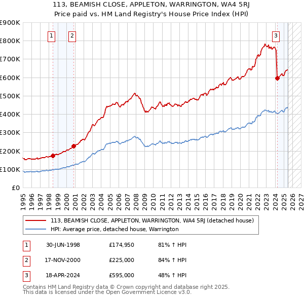 113, BEAMISH CLOSE, APPLETON, WARRINGTON, WA4 5RJ: Price paid vs HM Land Registry's House Price Index