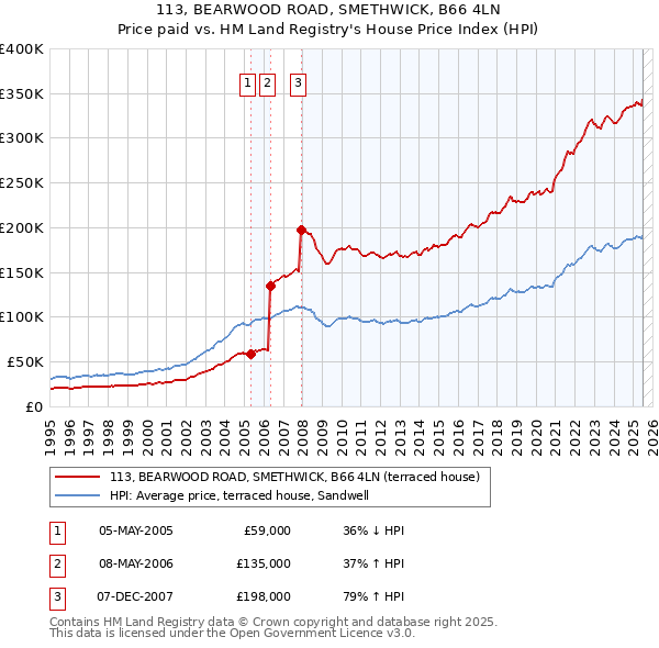 113, BEARWOOD ROAD, SMETHWICK, B66 4LN: Price paid vs HM Land Registry's House Price Index