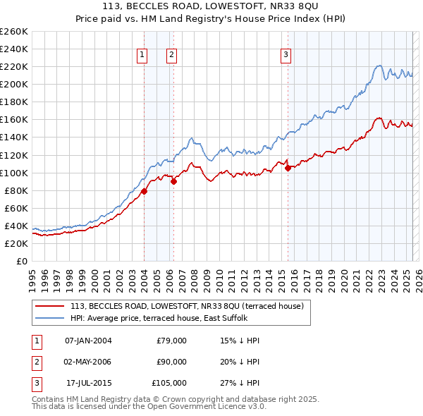 113, BECCLES ROAD, LOWESTOFT, NR33 8QU: Price paid vs HM Land Registry's House Price Index
