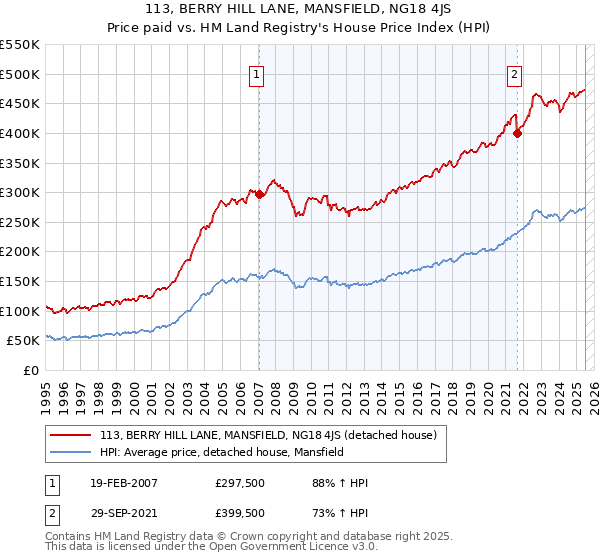 113, BERRY HILL LANE, MANSFIELD, NG18 4JS: Price paid vs HM Land Registry's House Price Index