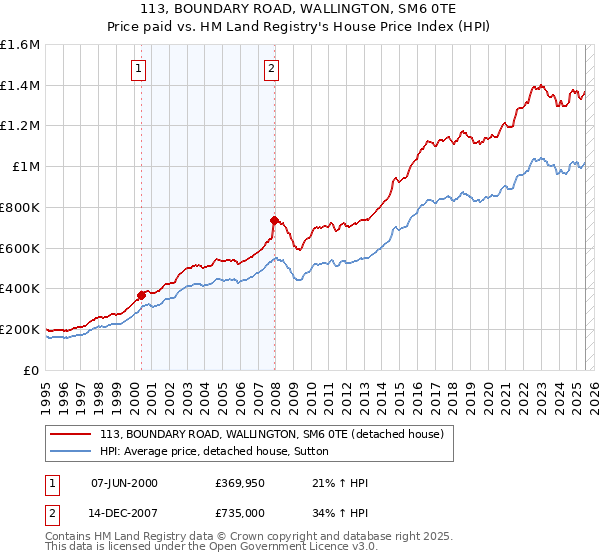 113, BOUNDARY ROAD, WALLINGTON, SM6 0TE: Price paid vs HM Land Registry's House Price Index