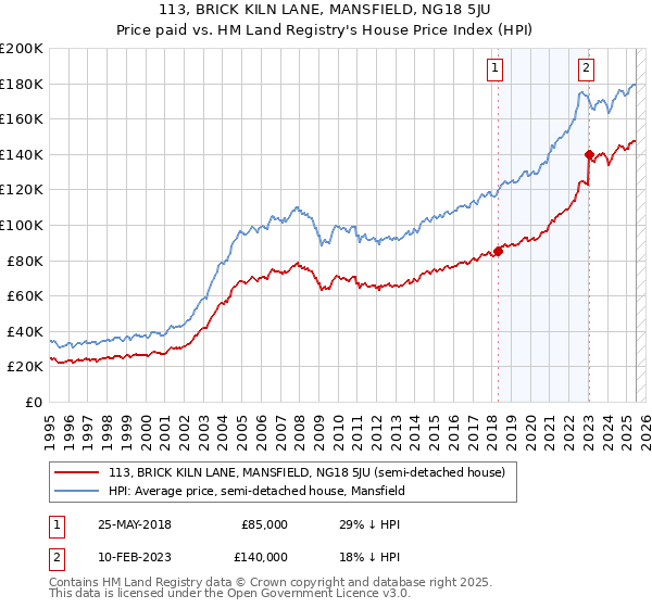 113, BRICK KILN LANE, MANSFIELD, NG18 5JU: Price paid vs HM Land Registry's House Price Index