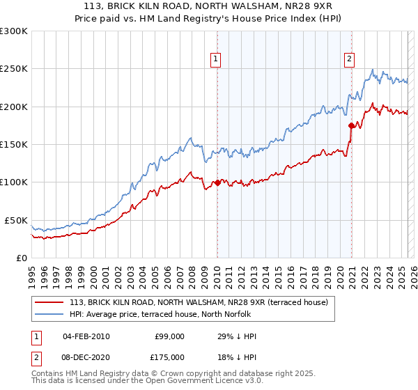 113, BRICK KILN ROAD, NORTH WALSHAM, NR28 9XR: Price paid vs HM Land Registry's House Price Index