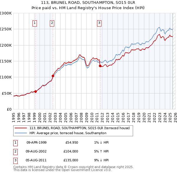 113, BRUNEL ROAD, SOUTHAMPTON, SO15 0LR: Price paid vs HM Land Registry's House Price Index