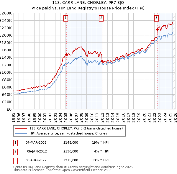 113, CARR LANE, CHORLEY, PR7 3JQ: Price paid vs HM Land Registry's House Price Index
