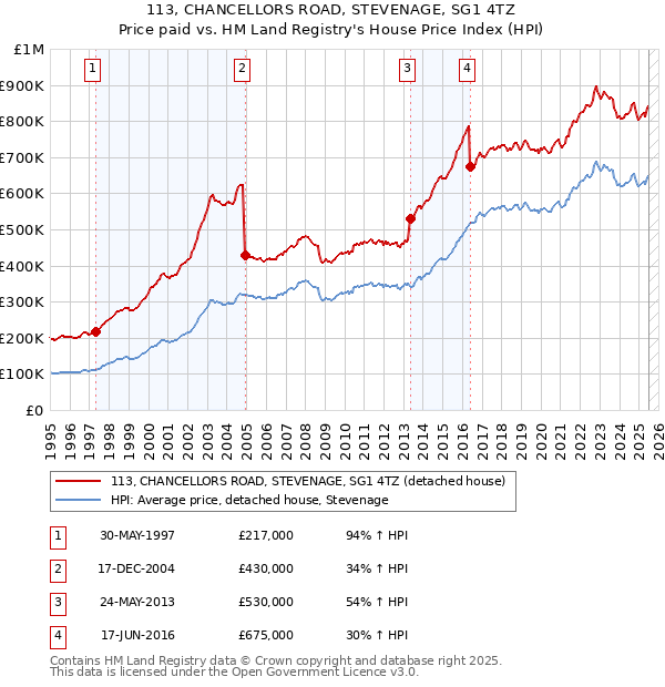 113, CHANCELLORS ROAD, STEVENAGE, SG1 4TZ: Price paid vs HM Land Registry's House Price Index