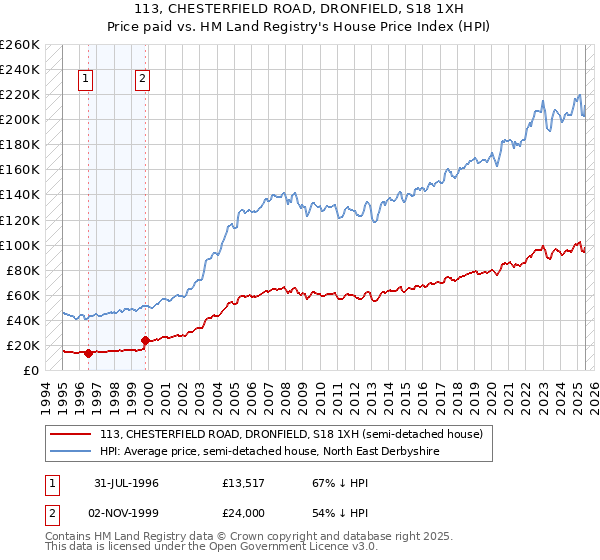 113, CHESTERFIELD ROAD, DRONFIELD, S18 1XH: Price paid vs HM Land Registry's House Price Index