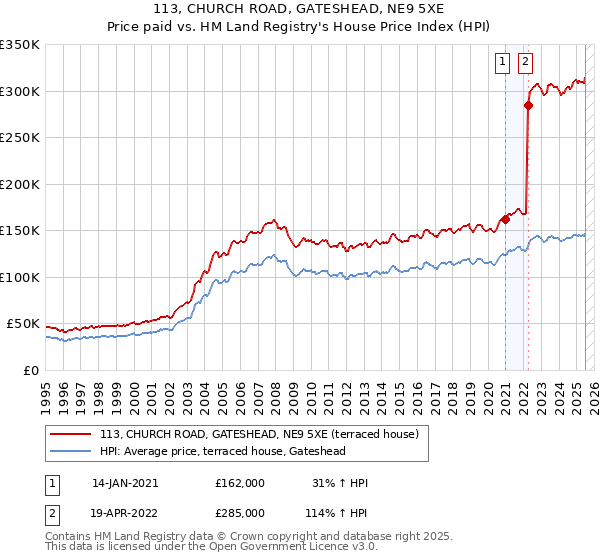 113, CHURCH ROAD, GATESHEAD, NE9 5XE: Price paid vs HM Land Registry's House Price Index
