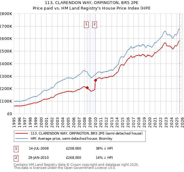 113, CLARENDON WAY, ORPINGTON, BR5 2PE: Price paid vs HM Land Registry's House Price Index